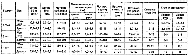 Сила рук в кг. Диагностика физического развития дошкольников показатели. Пркащатели физ развития ребёнка в 4 года. Таблица оценок физической подготовленности детей 4—7 лет в ДОУ. Нормативы для дошкольников по физической культуре ФГОС.