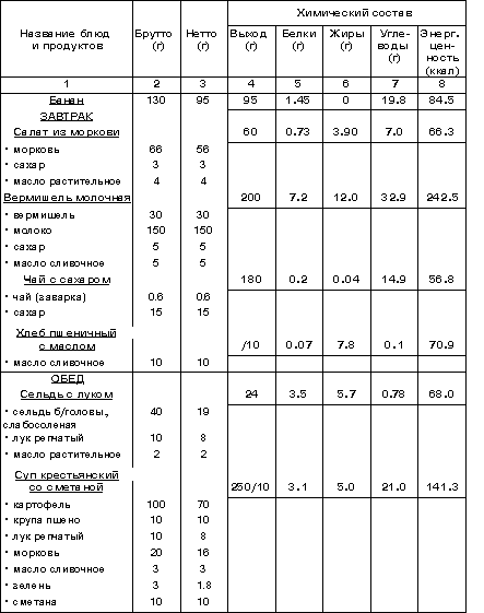 Таблица отходов овощей