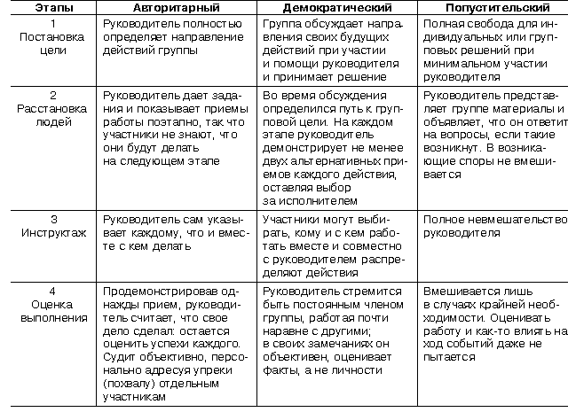 Стили Педагогического Общения И Их Характеристика Кратко