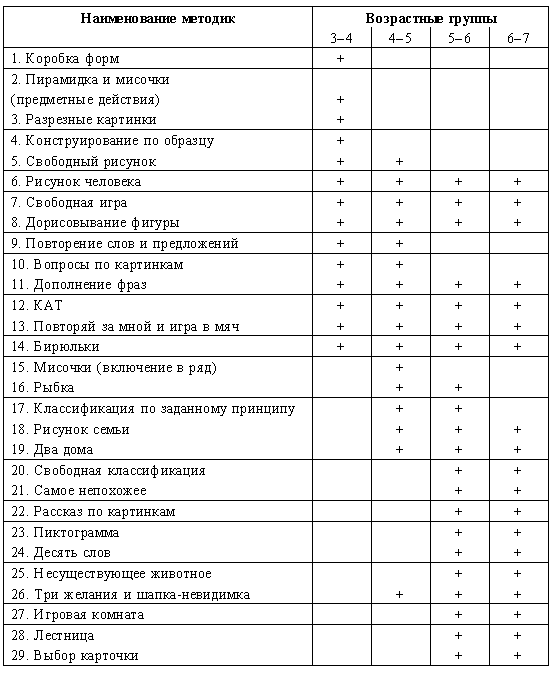 Таблица диагностические методики