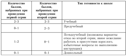 Таблица 2. Соответствие результатов диагностики, проведенной с помощью методики «Раскраска», и типов готовности к школе