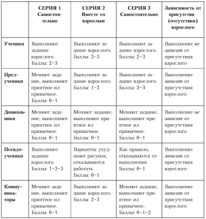Таблица 1. Тип выполнения задания в зависимости
        от присутствия (отсутствия) взрослого