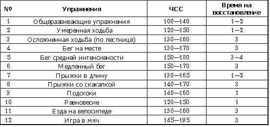 Чсс у детей. Частота сердечных сокращений у детей при физических нагрузках. Норма пульса у детей при физической нагрузке. ЧСС после нагрузки у детей. ЧСС норма иипосле нагрузки уидетей.