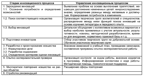 Таблица 4. Порядок действий руководителя ДОУ по внедрению инноваций