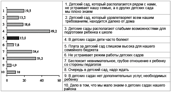 Рис. 1. Причины, руководствуясь которыми городские родители не отдают ребенка в детский сад, %