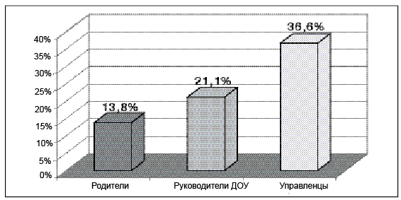 Рис. 2. «Влияние причины «Родительская плата слишком высока для нашего семейного бюджета», %