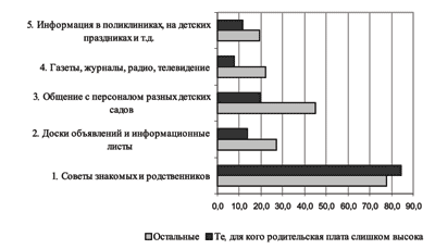 Рис. 1. Источники получения информации родителями, чьи дети не посещают детский сад, %