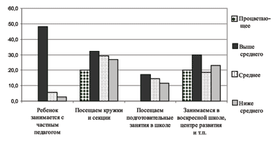 Рис. 2. Материальное положение семей, дети из которых не посещают ДОУ, 