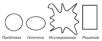 Схема 3. Общий алгоритм исследовательской деятельности